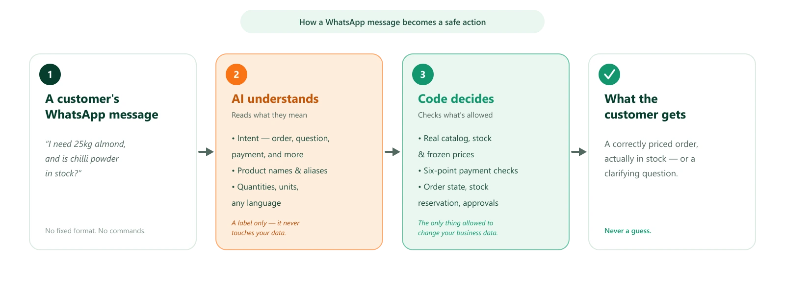 A WhatsApp message flows through AI understanding into deterministic business rules, producing a safe result