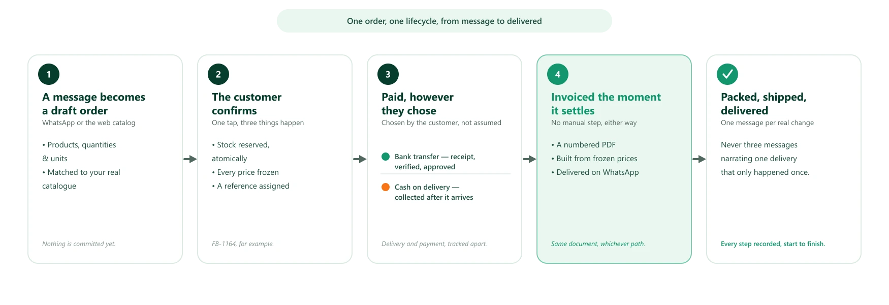 An order's journey from a customer's message through confirmation, payment, invoicing and delivery