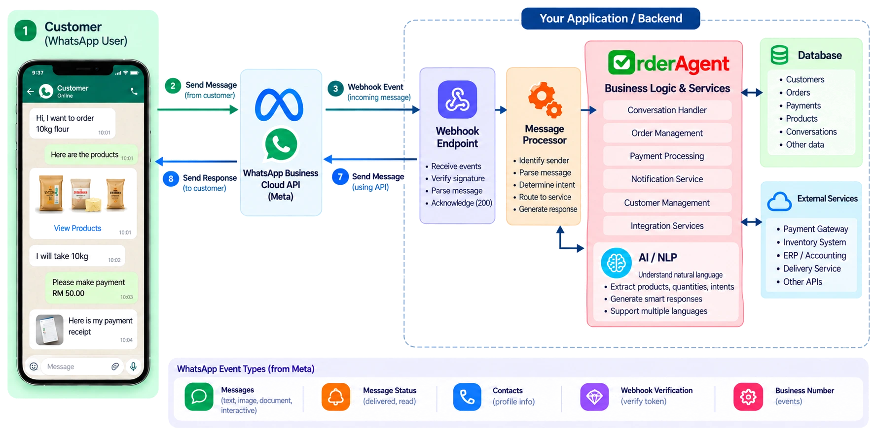 How a WhatsApp message flows through the webhook into OrderAgent's business logic, and back out again